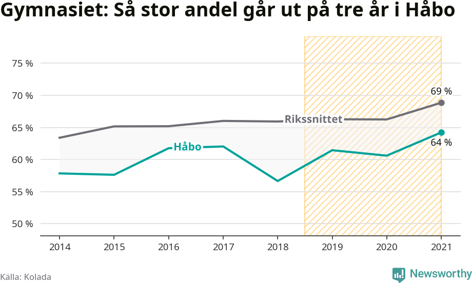 Graf: Andel som klarar gymnasiet på tre år i Håbo kommun